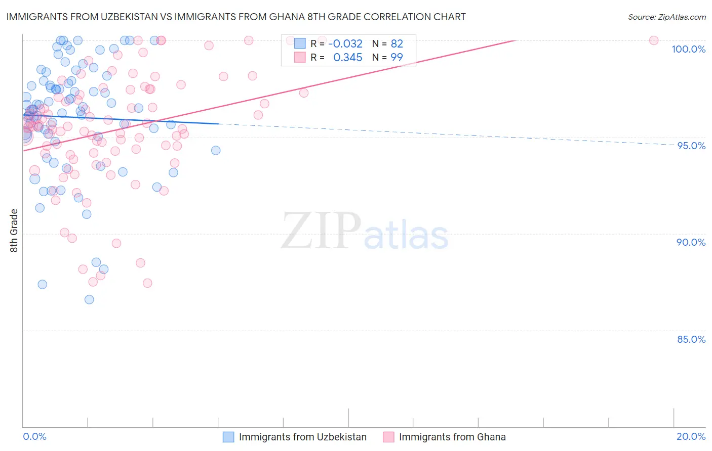 Immigrants from Uzbekistan vs Immigrants from Ghana 8th Grade