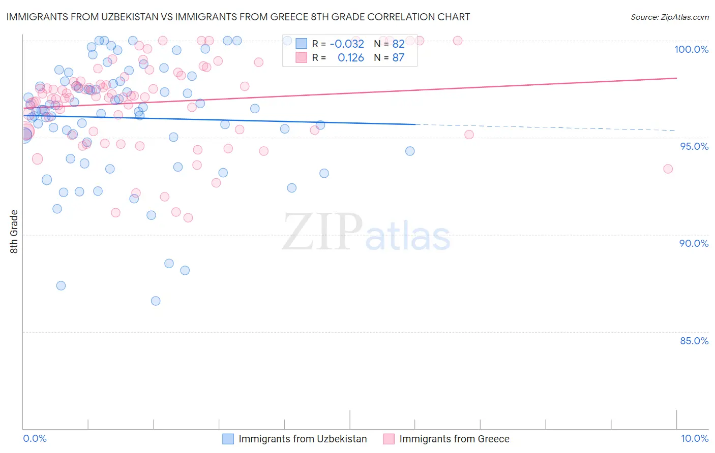 Immigrants from Uzbekistan vs Immigrants from Greece 8th Grade