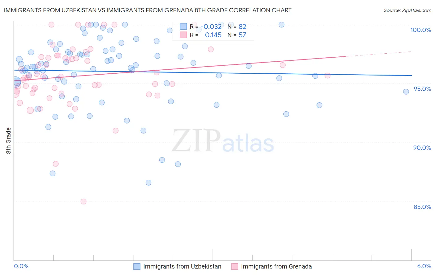 Immigrants from Uzbekistan vs Immigrants from Grenada 8th Grade