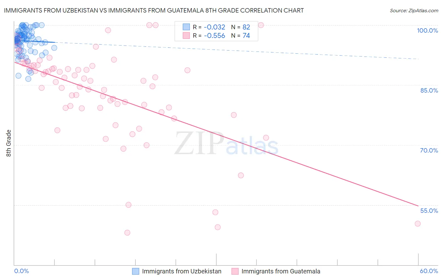 Immigrants from Uzbekistan vs Immigrants from Guatemala 8th Grade