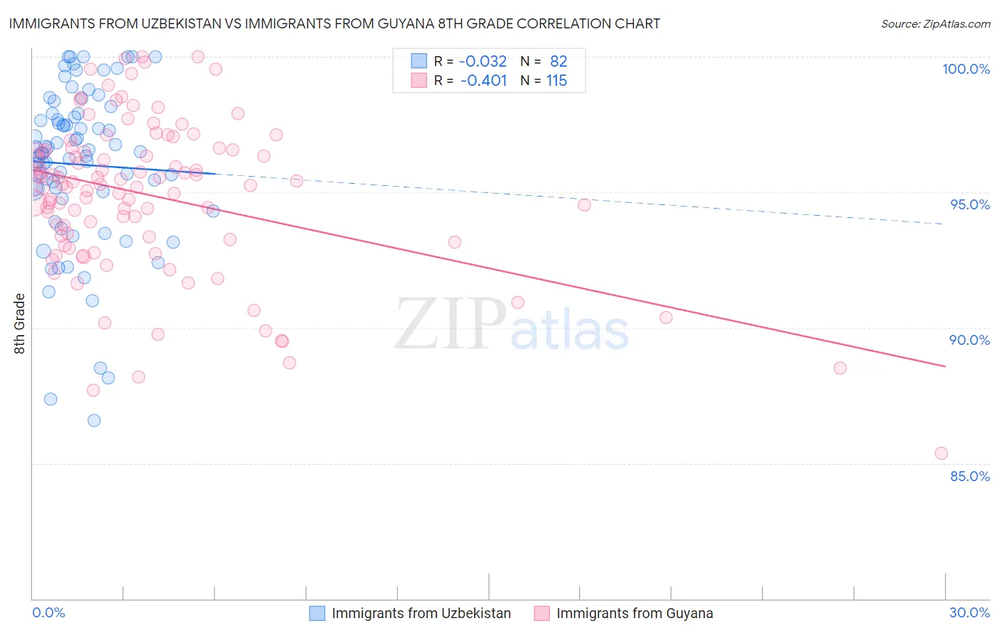 Immigrants from Uzbekistan vs Immigrants from Guyana 8th Grade