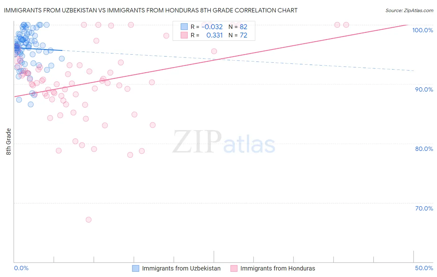 Immigrants from Uzbekistan vs Immigrants from Honduras 8th Grade