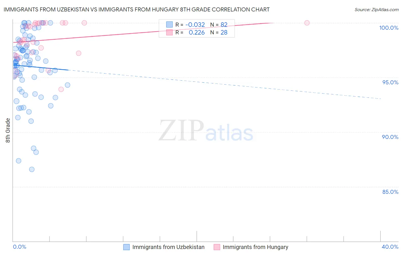 Immigrants from Uzbekistan vs Immigrants from Hungary 8th Grade