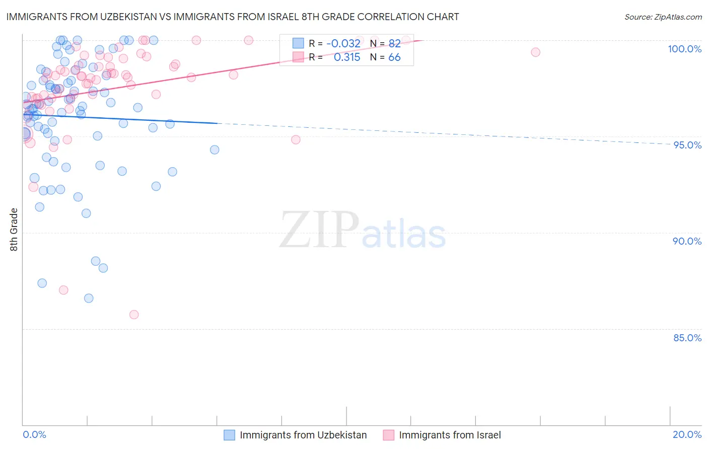 Immigrants from Uzbekistan vs Immigrants from Israel 8th Grade
