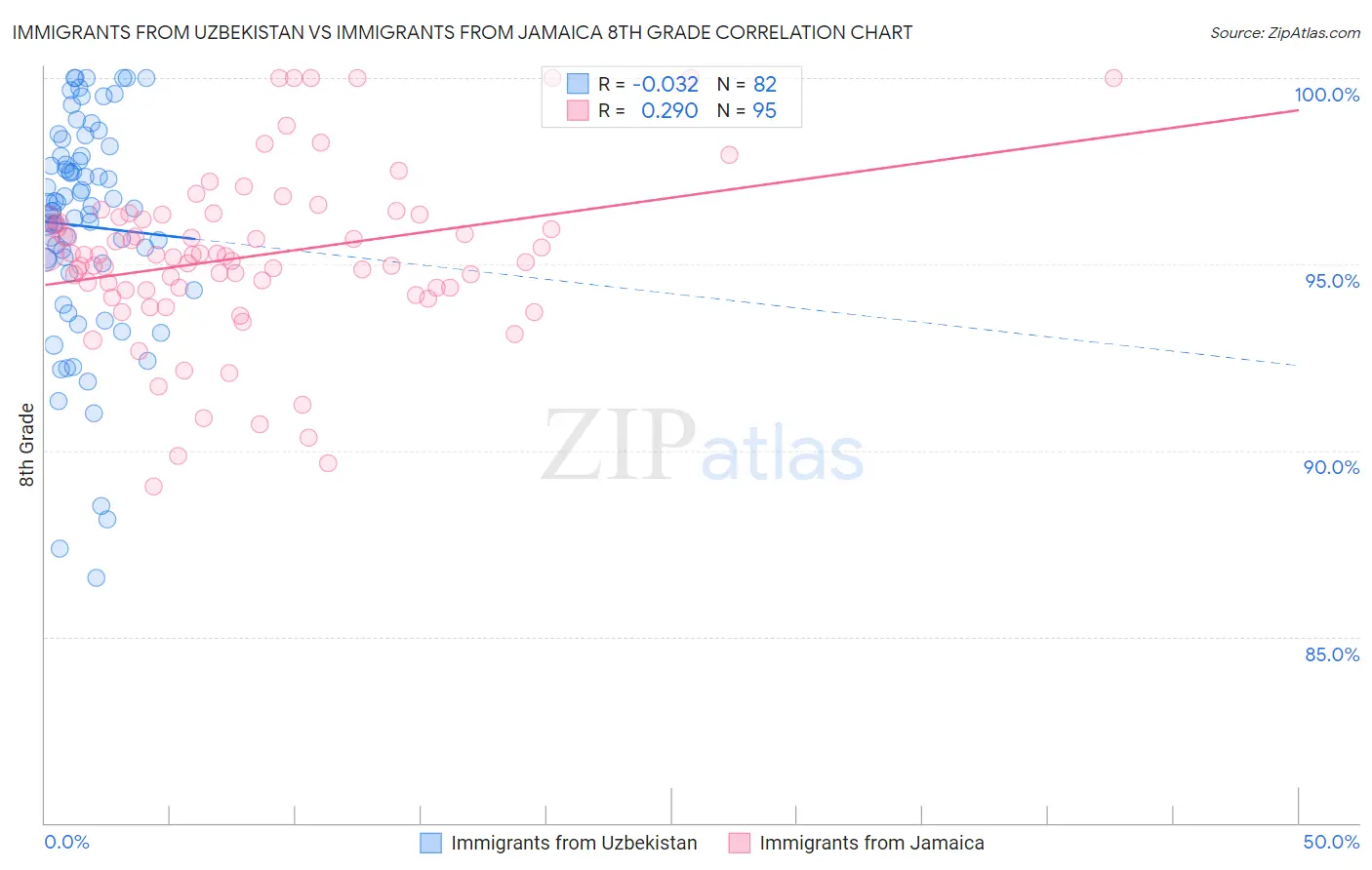 Immigrants from Uzbekistan vs Immigrants from Jamaica 8th Grade