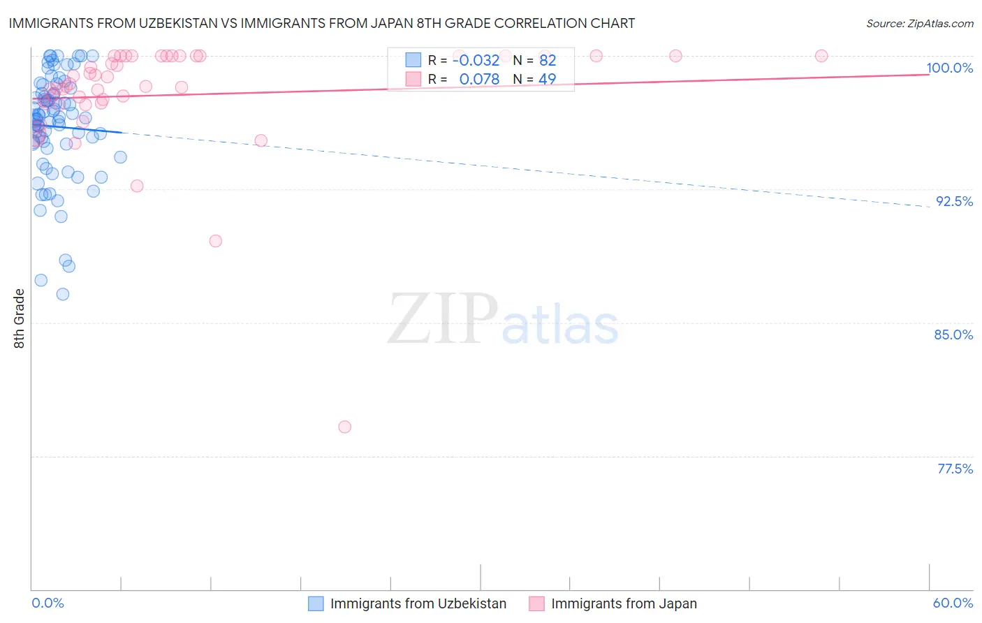 Immigrants from Uzbekistan vs Immigrants from Japan 8th Grade