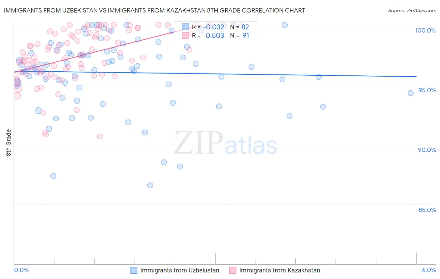 Immigrants from Uzbekistan vs Immigrants from Kazakhstan 8th Grade