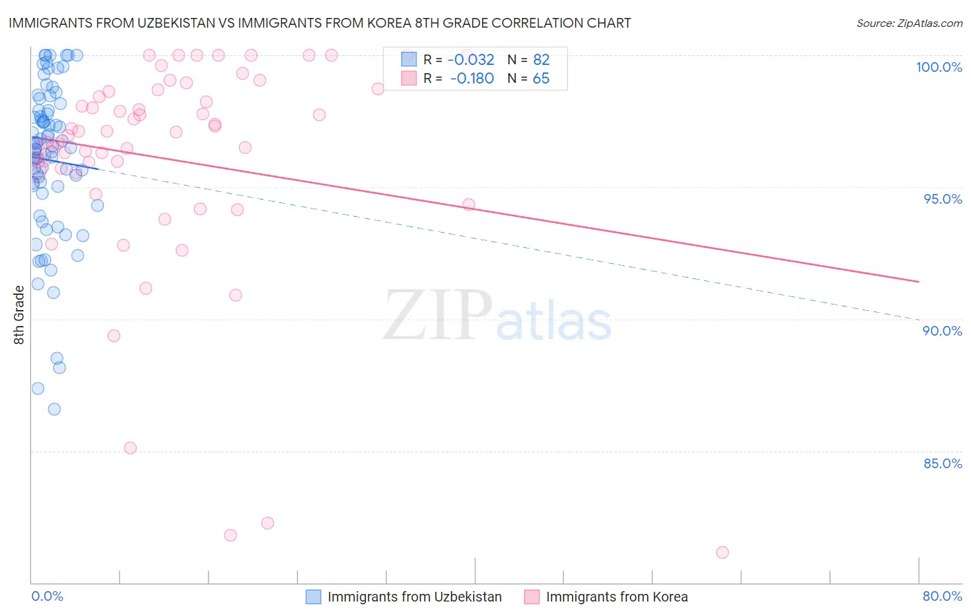 Immigrants from Uzbekistan vs Immigrants from Korea 8th Grade