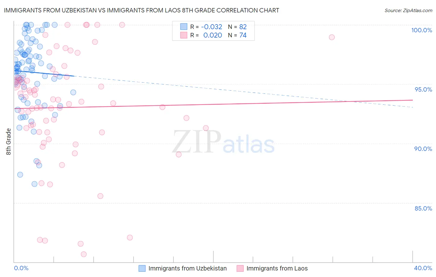 Immigrants from Uzbekistan vs Immigrants from Laos 8th Grade