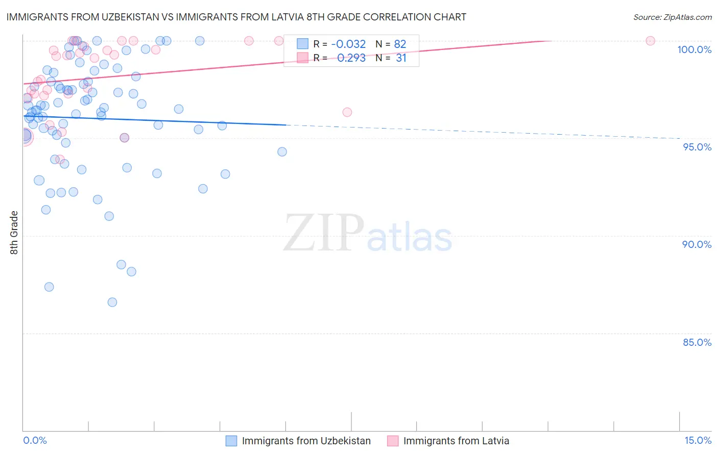 Immigrants from Uzbekistan vs Immigrants from Latvia 8th Grade