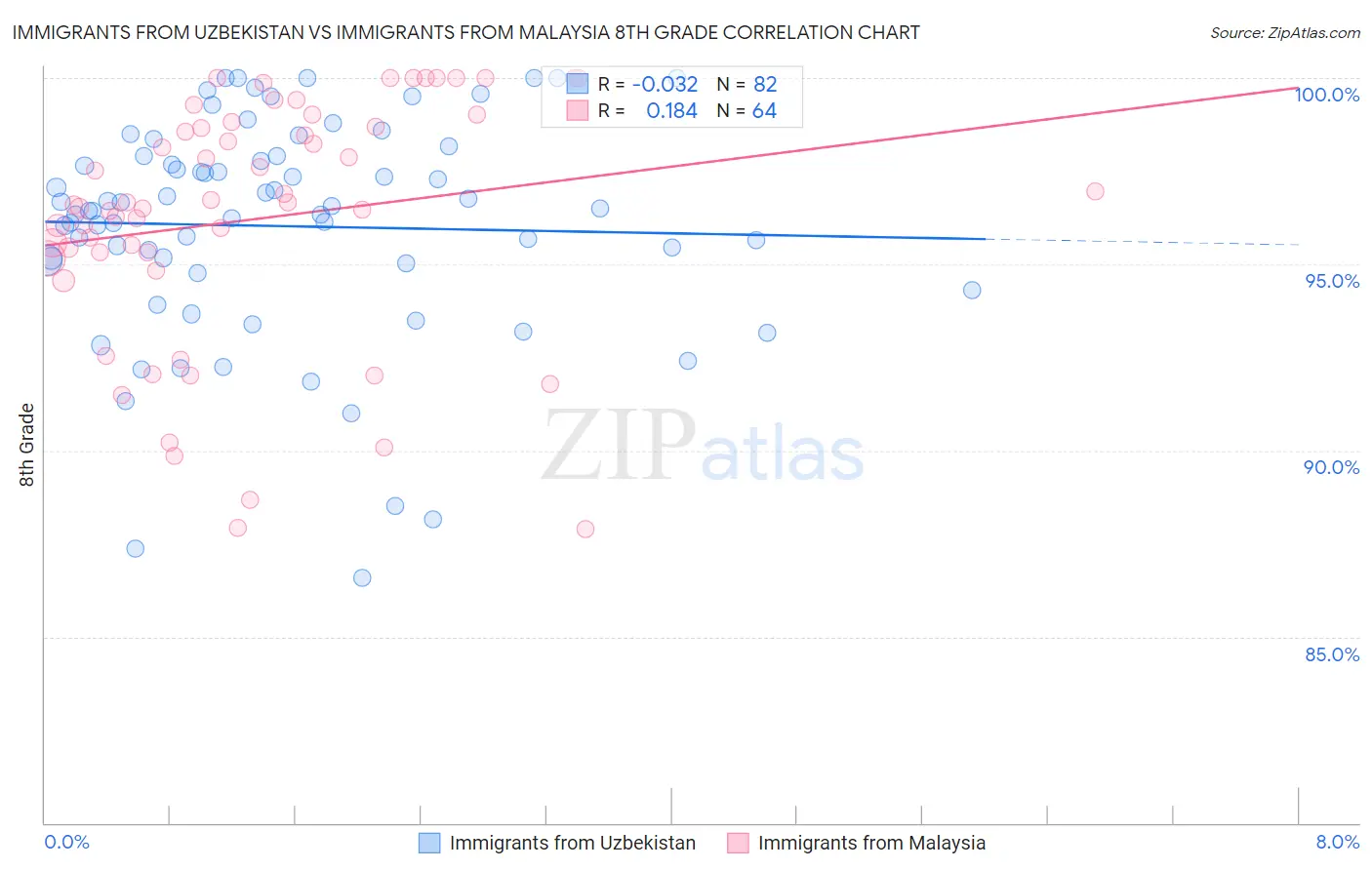 Immigrants from Uzbekistan vs Immigrants from Malaysia 8th Grade