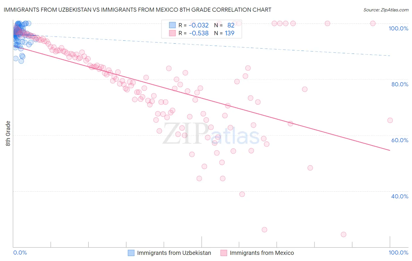Immigrants from Uzbekistan vs Immigrants from Mexico 8th Grade