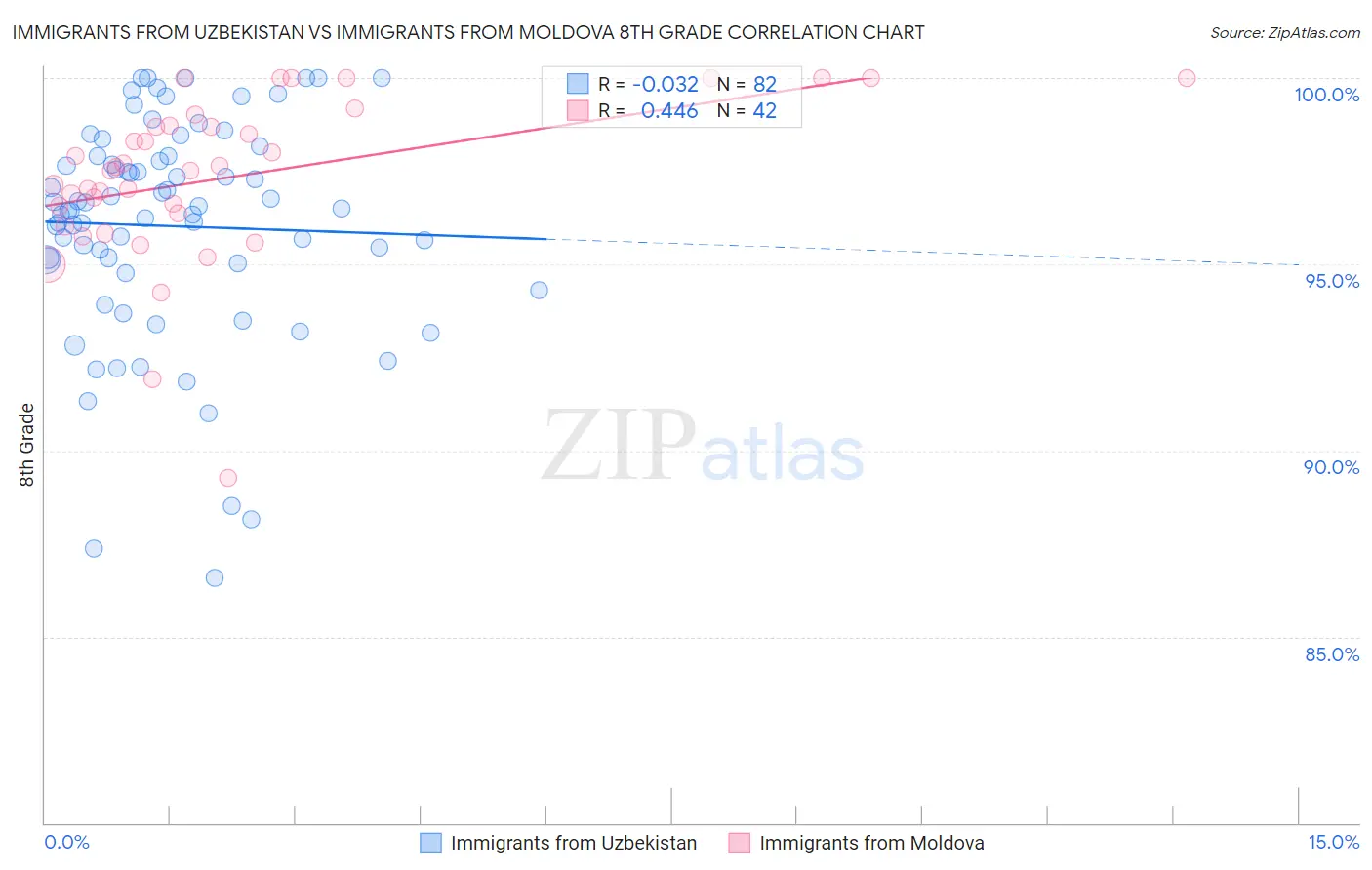Immigrants from Uzbekistan vs Immigrants from Moldova 8th Grade