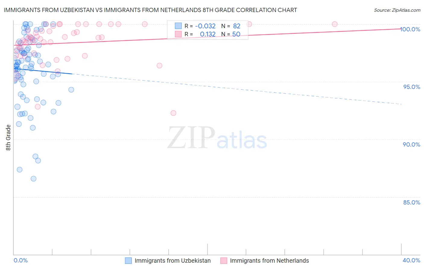 Immigrants from Uzbekistan vs Immigrants from Netherlands 8th Grade