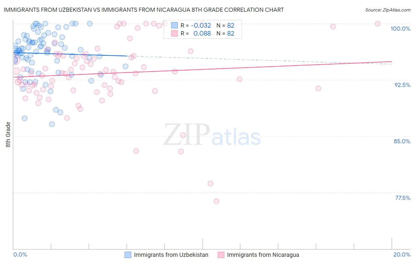 Immigrants from Uzbekistan vs Immigrants from Nicaragua 8th Grade