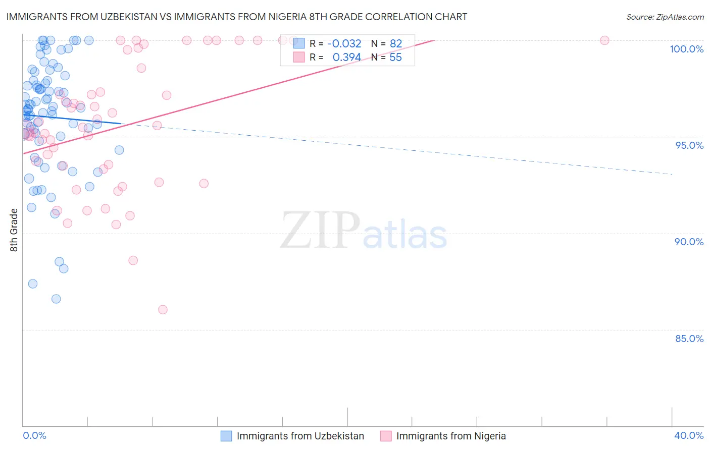 Immigrants from Uzbekistan vs Immigrants from Nigeria 8th Grade