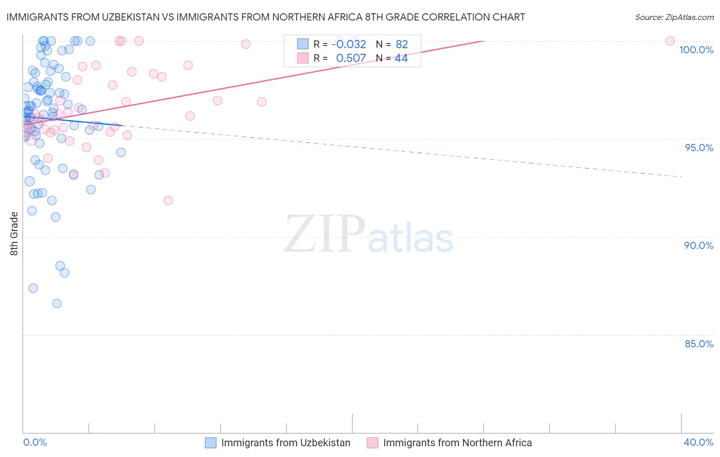 Immigrants from Uzbekistan vs Immigrants from Northern Africa 8th Grade