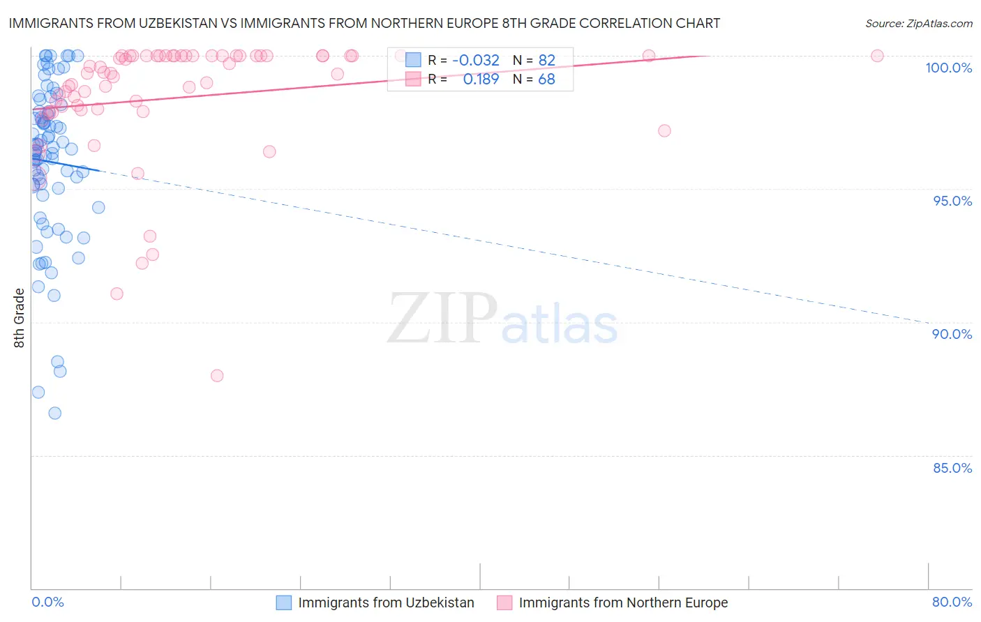 Immigrants from Uzbekistan vs Immigrants from Northern Europe 8th Grade