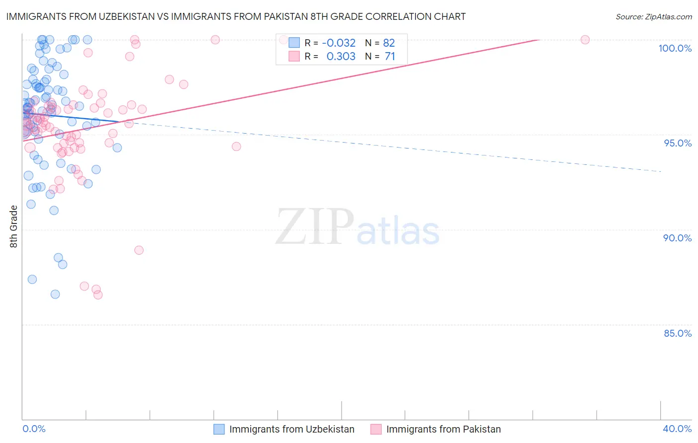 Immigrants from Uzbekistan vs Immigrants from Pakistan 8th Grade