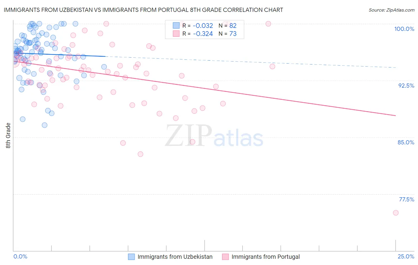Immigrants from Uzbekistan vs Immigrants from Portugal 8th Grade