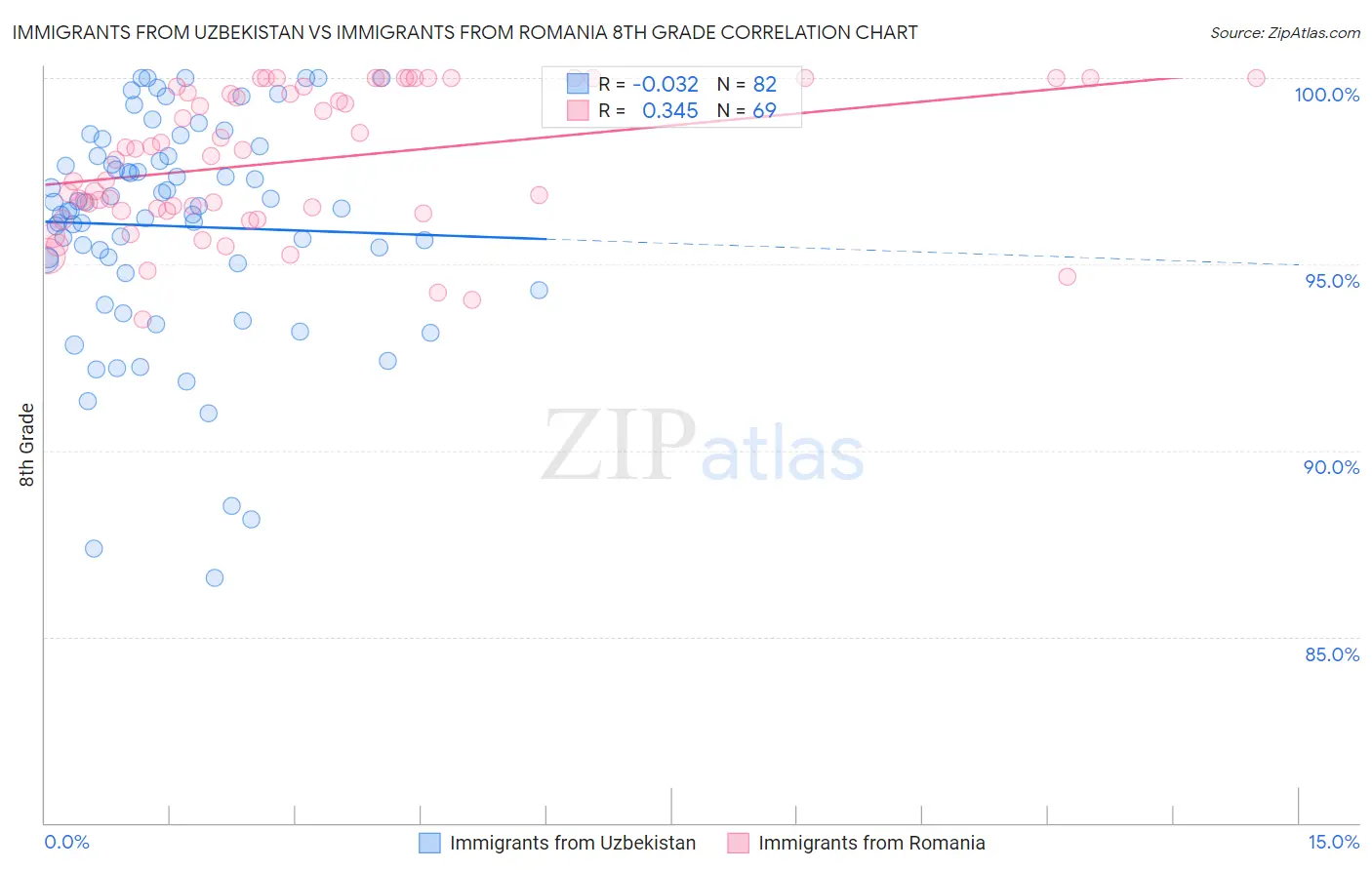 Immigrants from Uzbekistan vs Immigrants from Romania 8th Grade