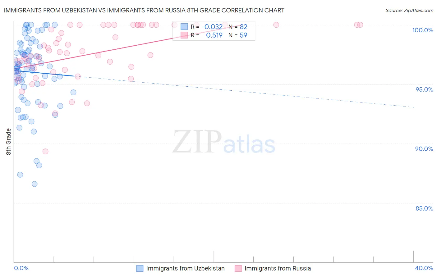 Immigrants from Uzbekistan vs Immigrants from Russia 8th Grade