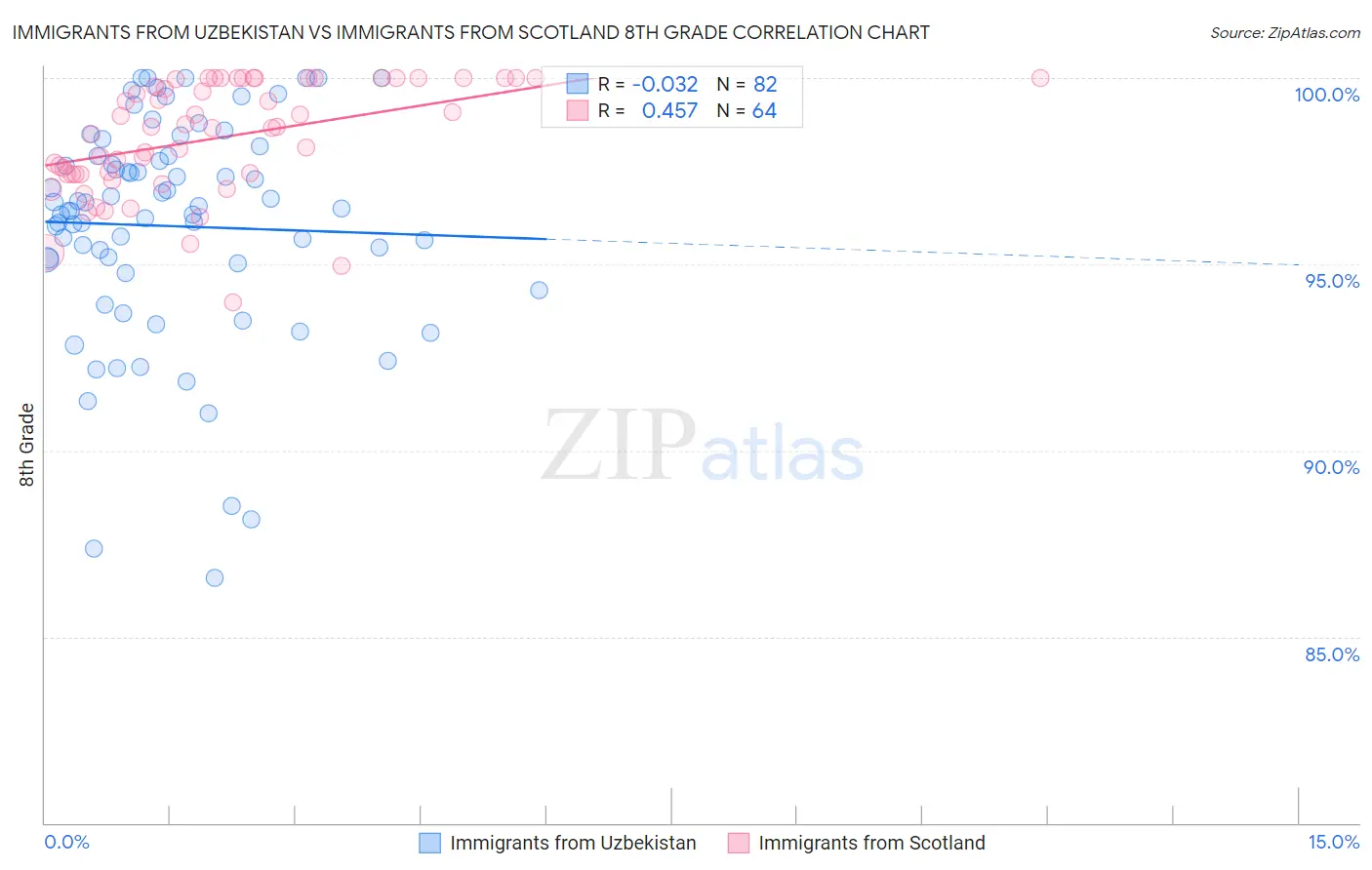 Immigrants from Uzbekistan vs Immigrants from Scotland 8th Grade