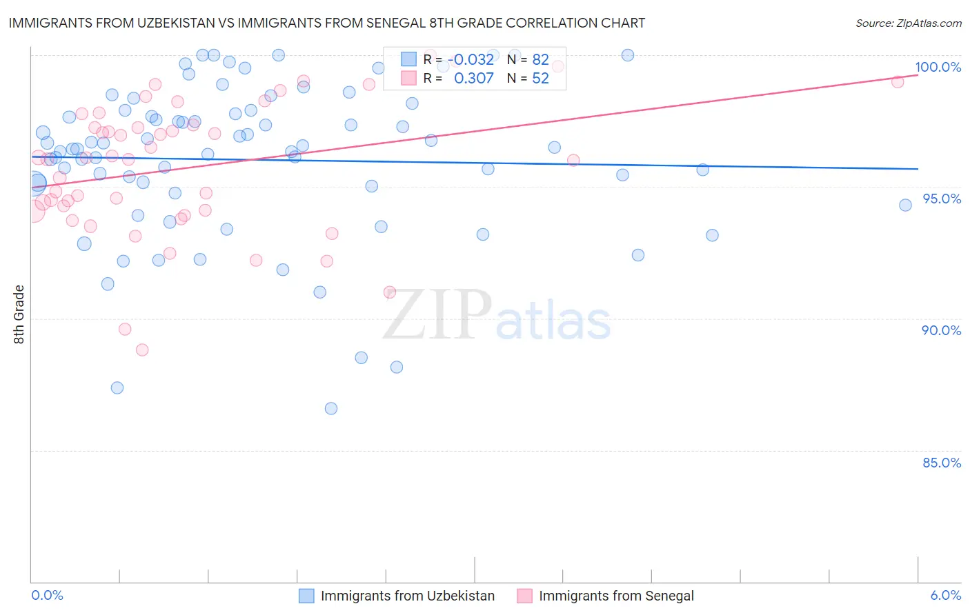 Immigrants from Uzbekistan vs Immigrants from Senegal 8th Grade