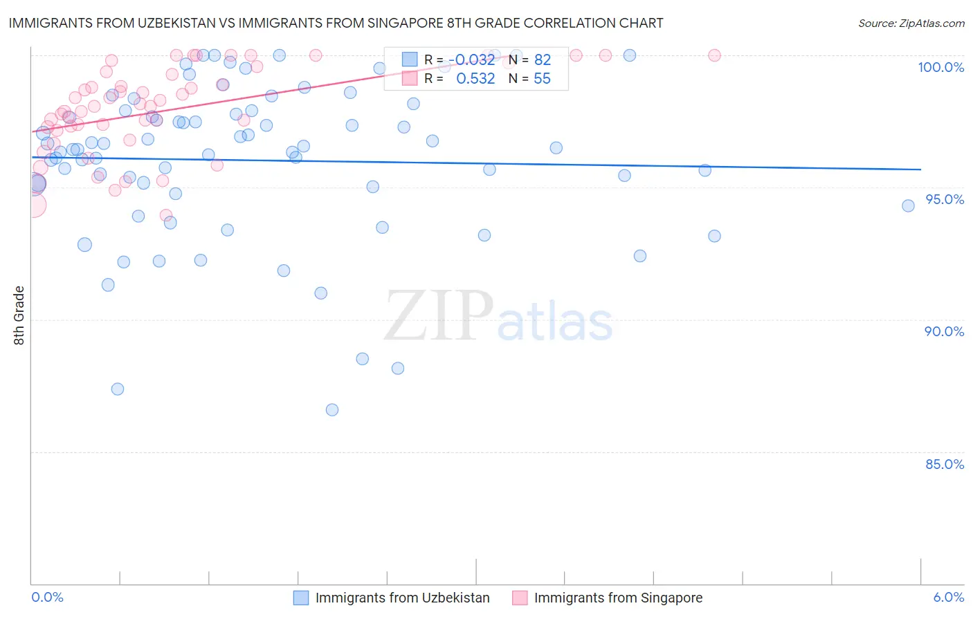 Immigrants from Uzbekistan vs Immigrants from Singapore 8th Grade