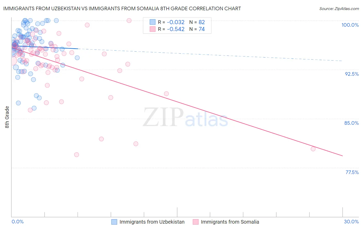 Immigrants from Uzbekistan vs Immigrants from Somalia 8th Grade