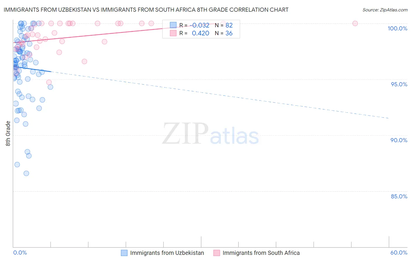 Immigrants from Uzbekistan vs Immigrants from South Africa 8th Grade