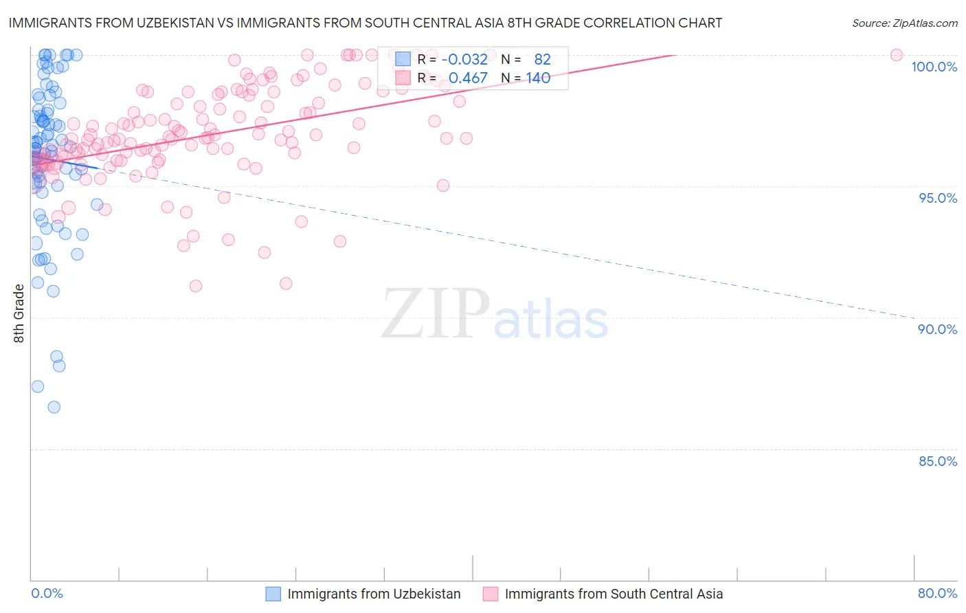 Immigrants from Uzbekistan vs Immigrants from South Central Asia 8th Grade