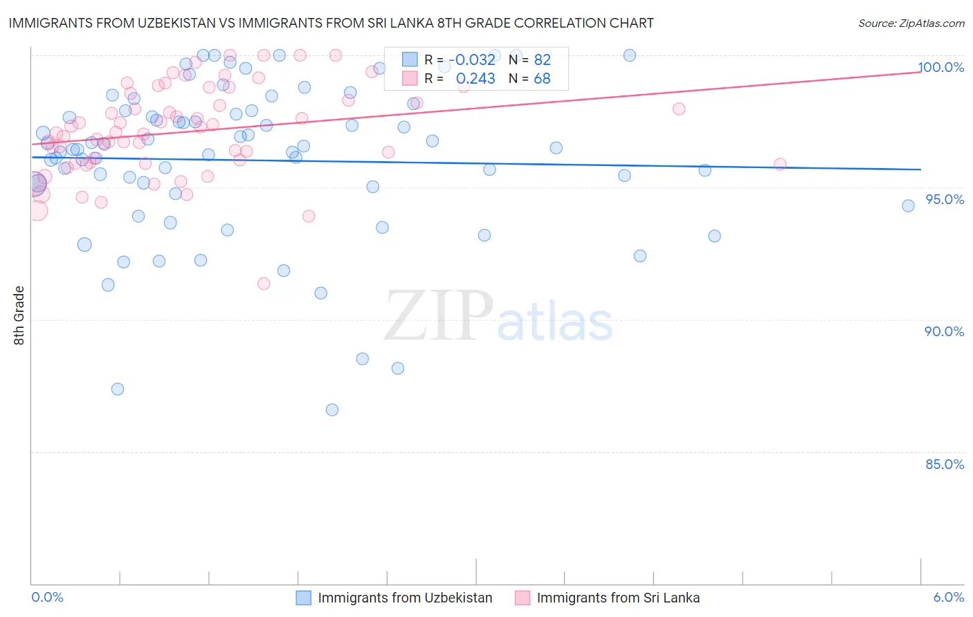 Immigrants from Uzbekistan vs Immigrants from Sri Lanka 8th Grade