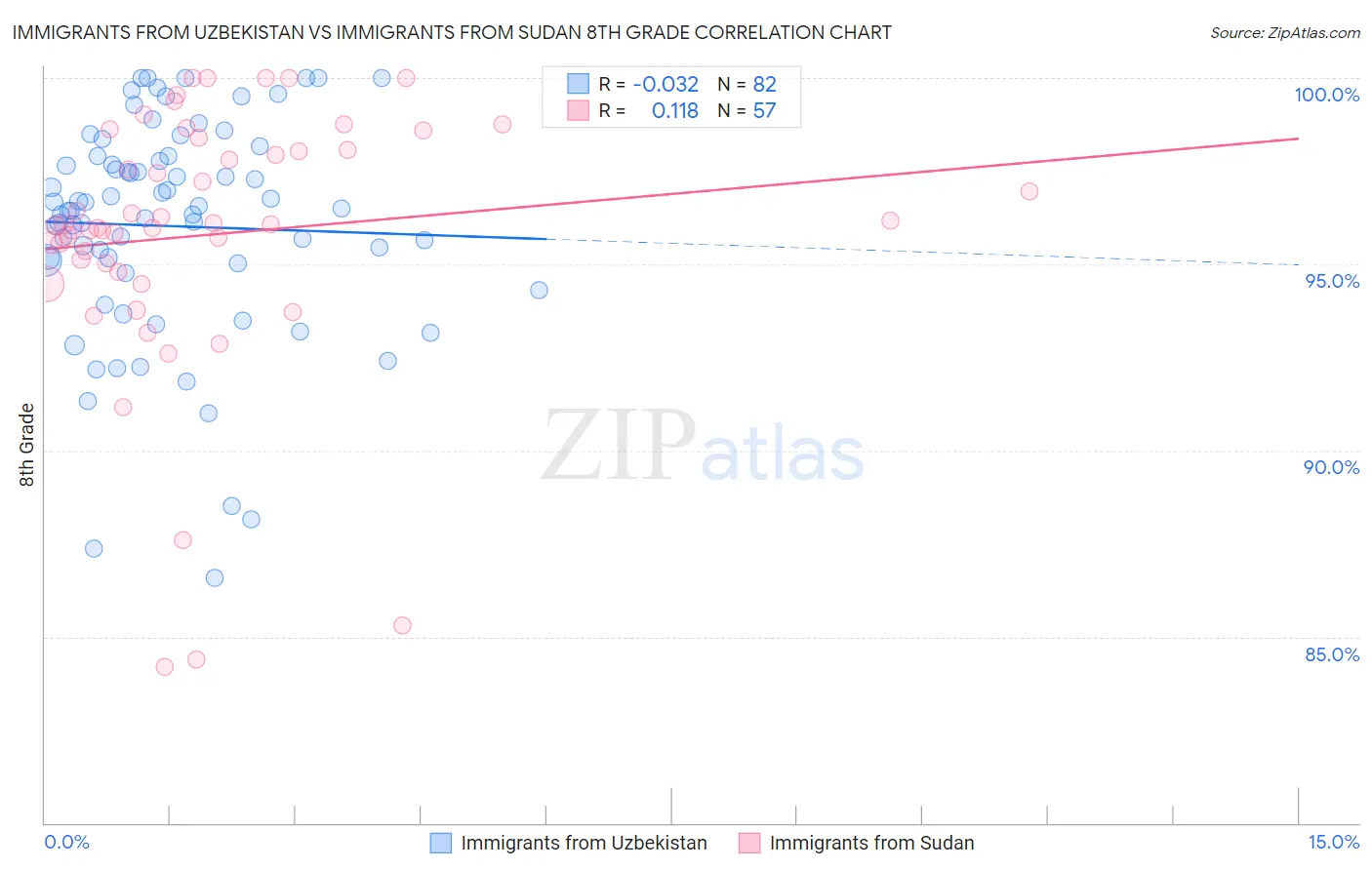 Immigrants from Uzbekistan vs Immigrants from Sudan 8th Grade