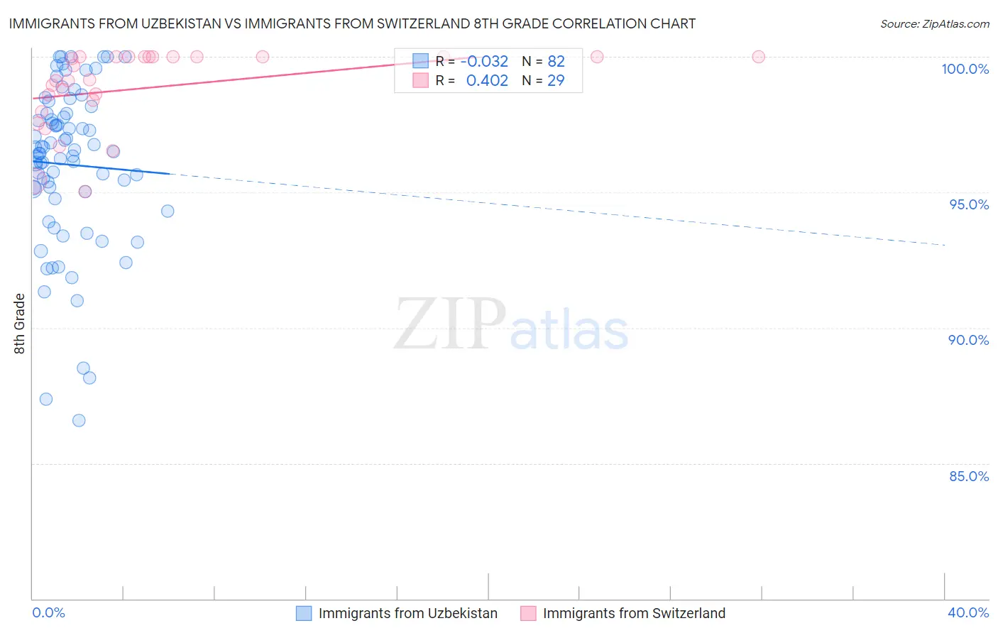 Immigrants from Uzbekistan vs Immigrants from Switzerland 8th Grade