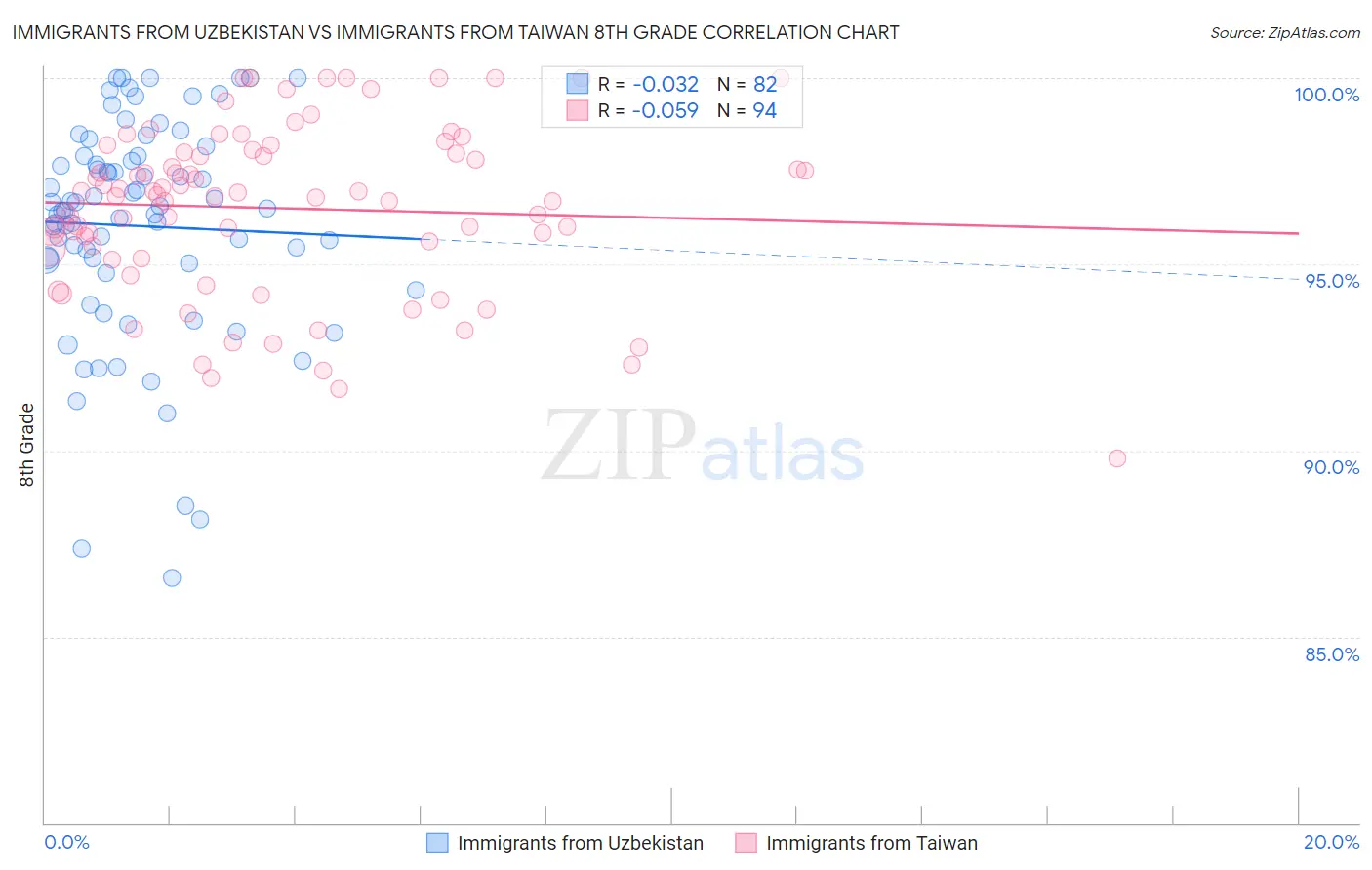 Immigrants from Uzbekistan vs Immigrants from Taiwan 8th Grade