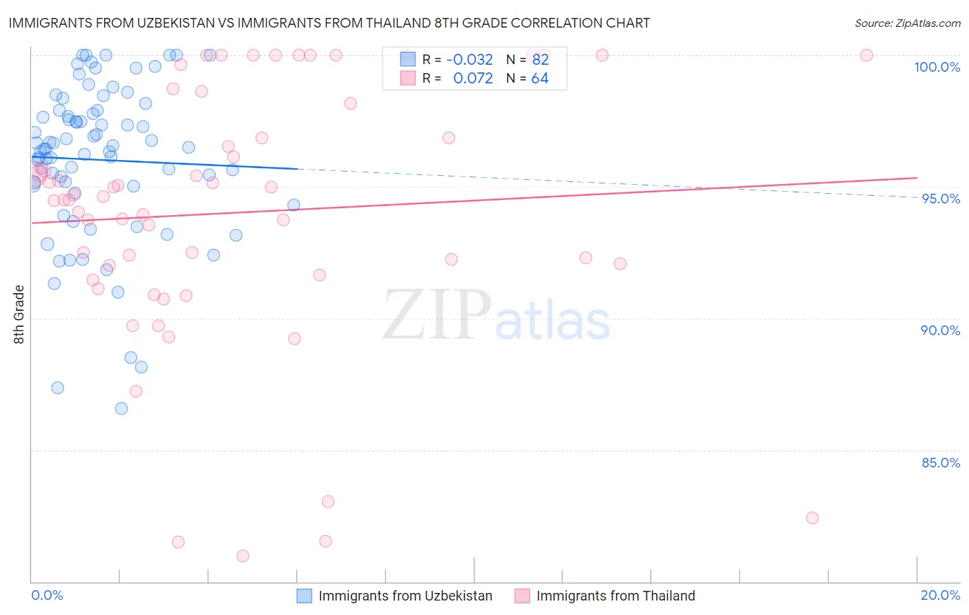 Immigrants from Uzbekistan vs Immigrants from Thailand 8th Grade