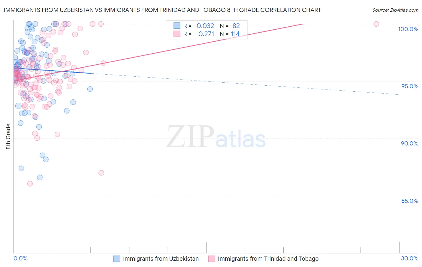 Immigrants from Uzbekistan vs Immigrants from Trinidad and Tobago 8th Grade