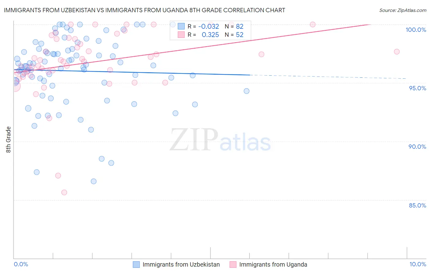 Immigrants from Uzbekistan vs Immigrants from Uganda 8th Grade