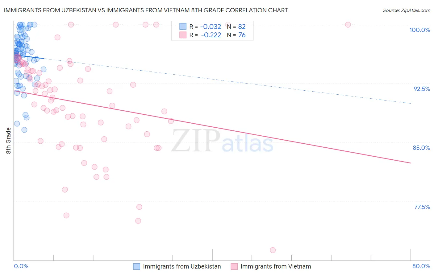 Immigrants from Uzbekistan vs Immigrants from Vietnam 8th Grade