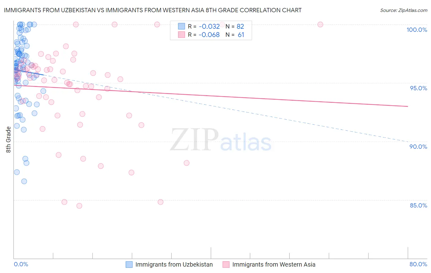 Immigrants from Uzbekistan vs Immigrants from Western Asia 8th Grade