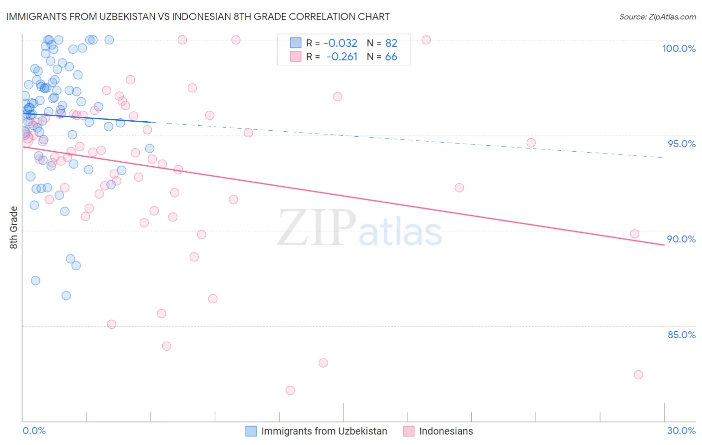 Immigrants from Uzbekistan vs Indonesian 8th Grade
