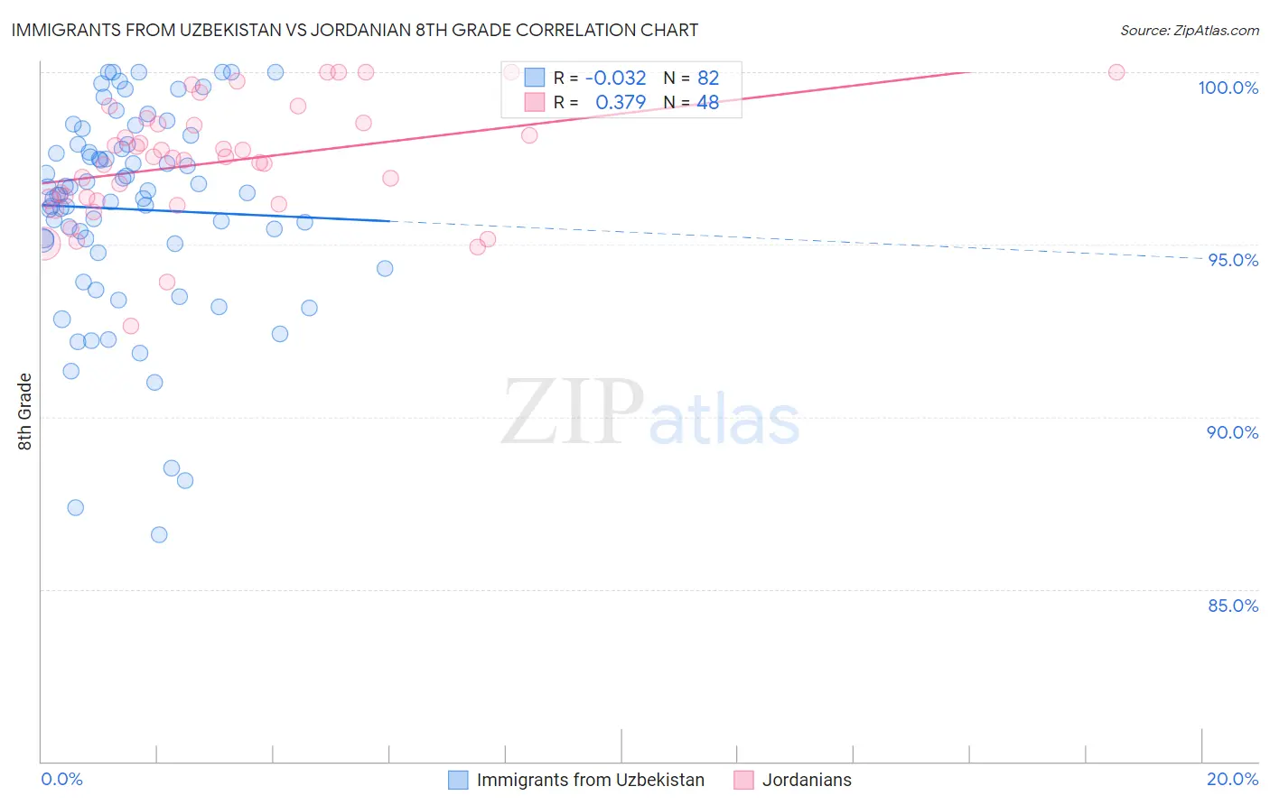 Immigrants from Uzbekistan vs Jordanian 8th Grade