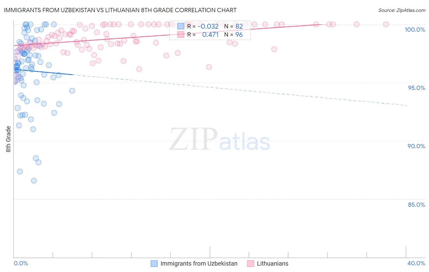Immigrants from Uzbekistan vs Lithuanian 8th Grade