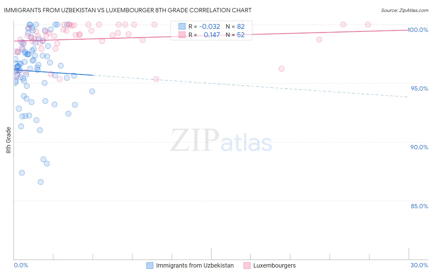 Immigrants from Uzbekistan vs Luxembourger 8th Grade