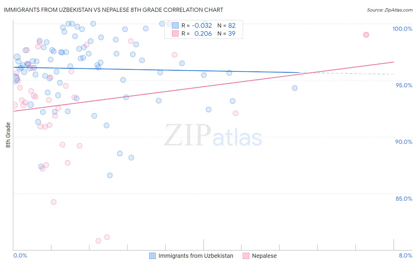 Immigrants from Uzbekistan vs Nepalese 8th Grade