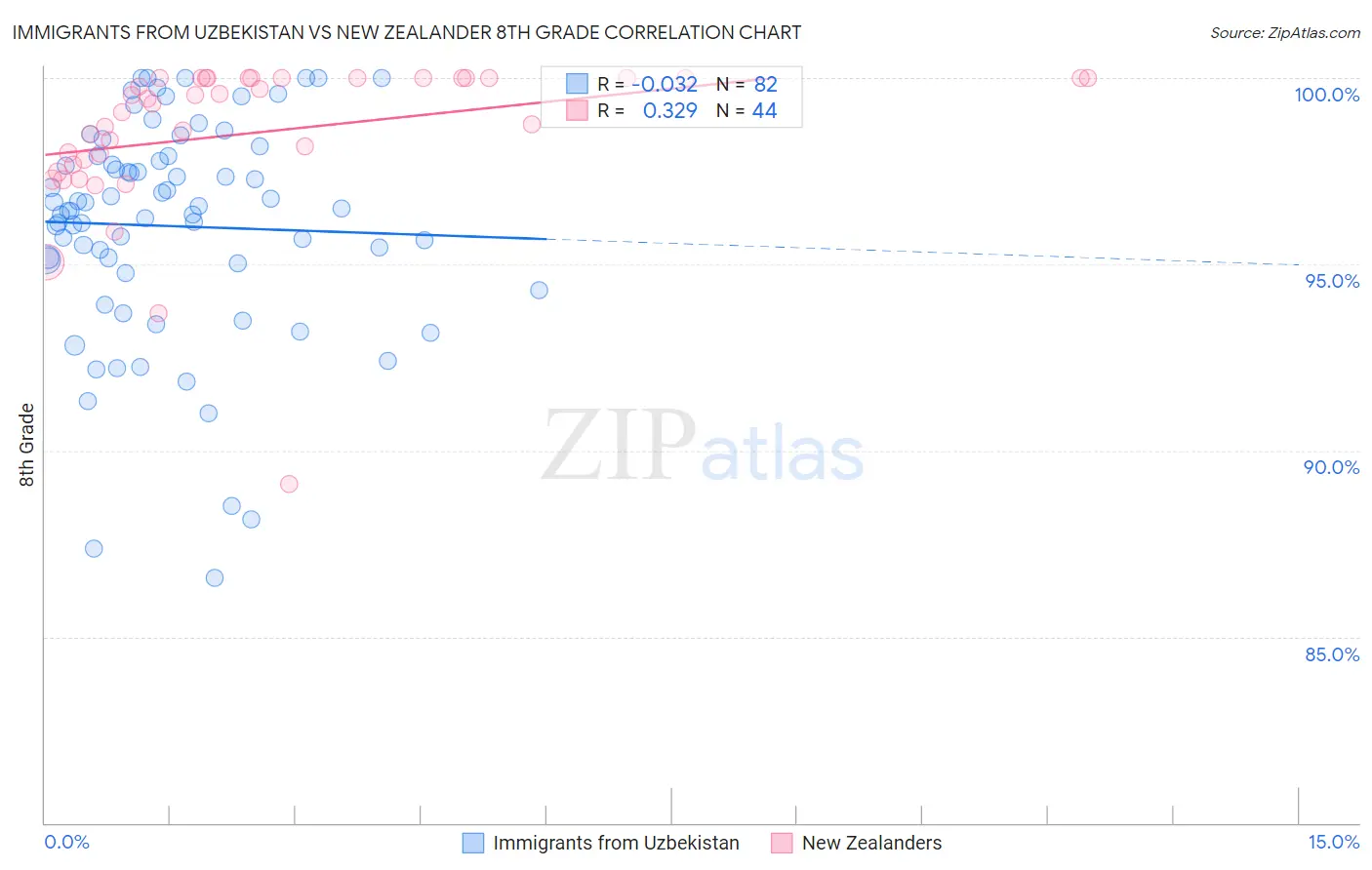Immigrants from Uzbekistan vs New Zealander 8th Grade