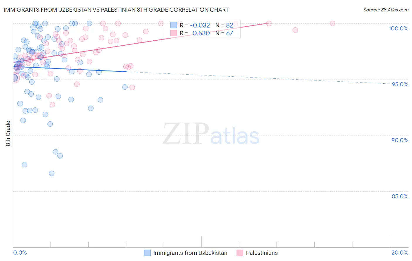Immigrants from Uzbekistan vs Palestinian 8th Grade