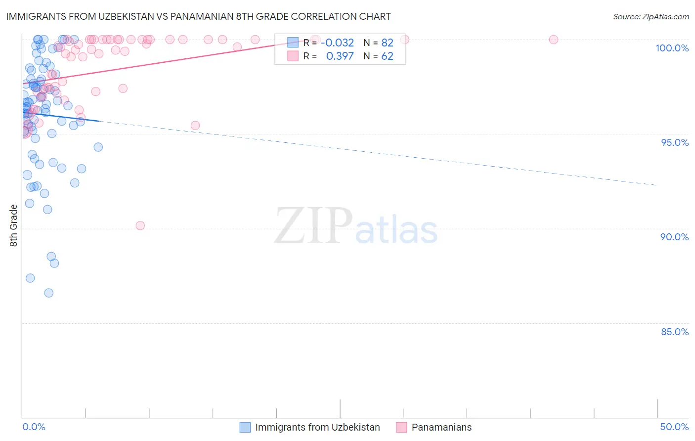 Immigrants from Uzbekistan vs Panamanian 8th Grade