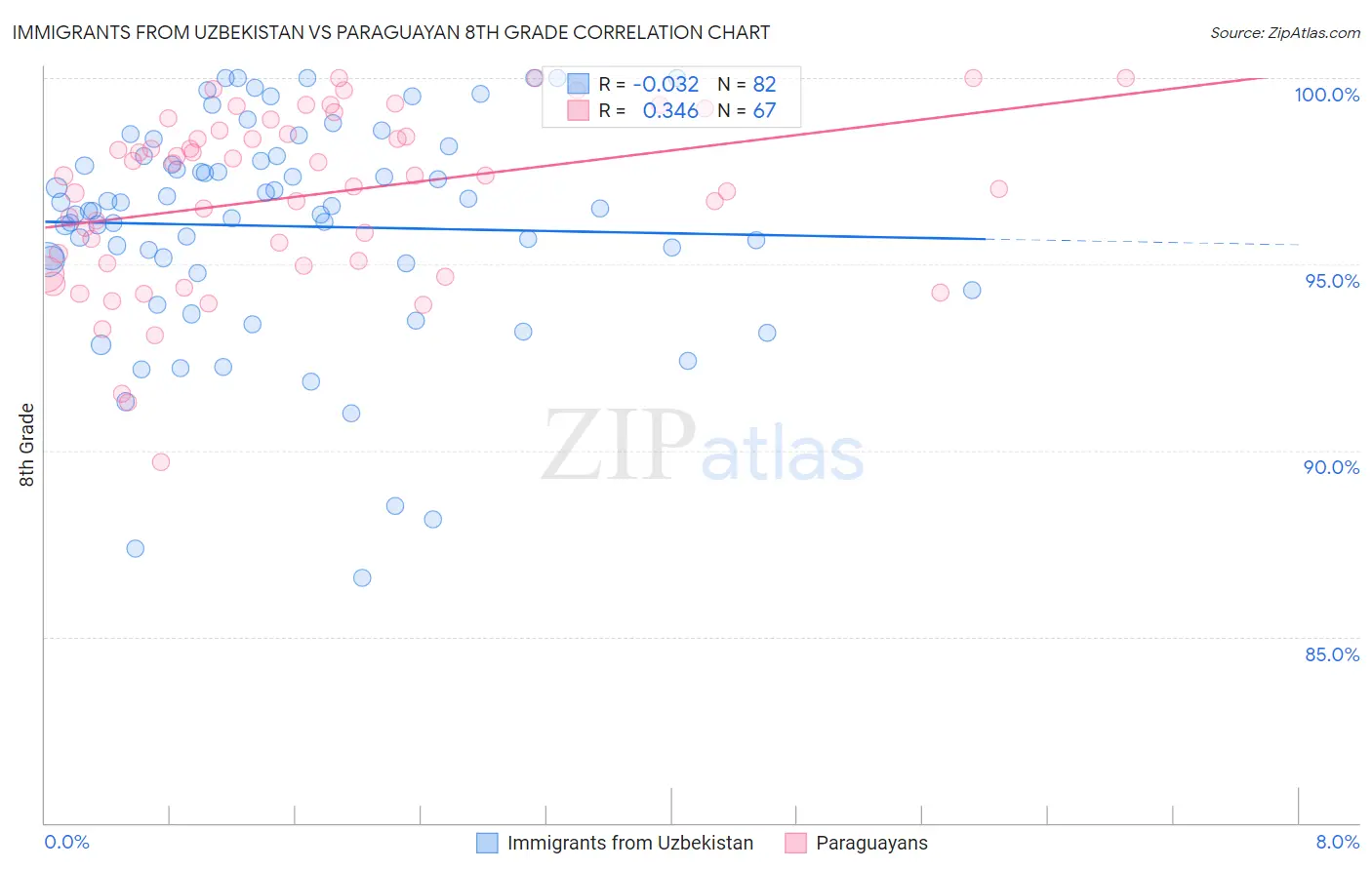 Immigrants from Uzbekistan vs Paraguayan 8th Grade